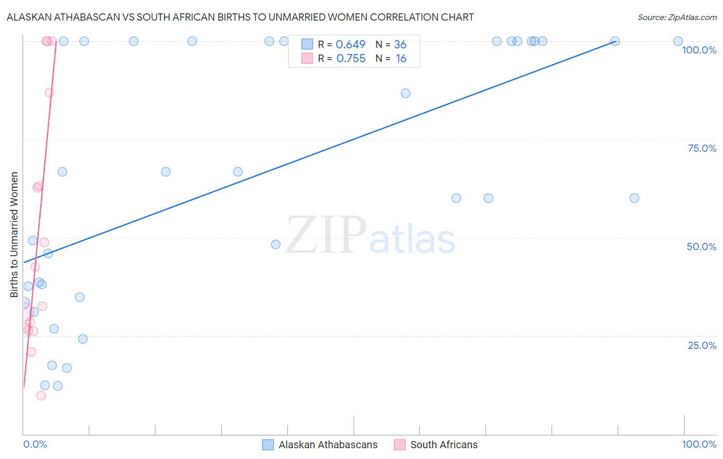 Alaskan Athabascan vs South African Births to Unmarried Women