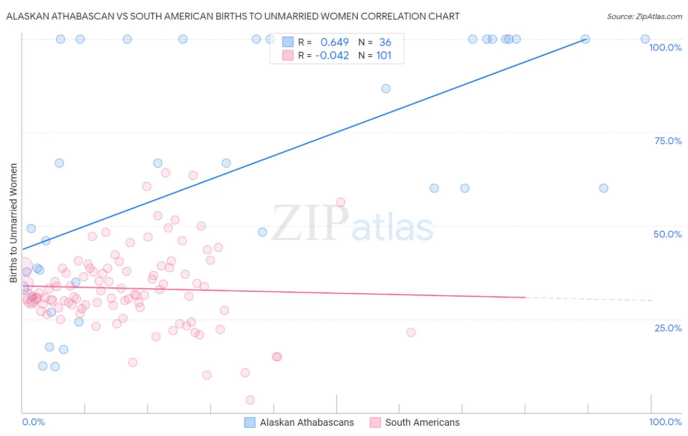 Alaskan Athabascan vs South American Births to Unmarried Women