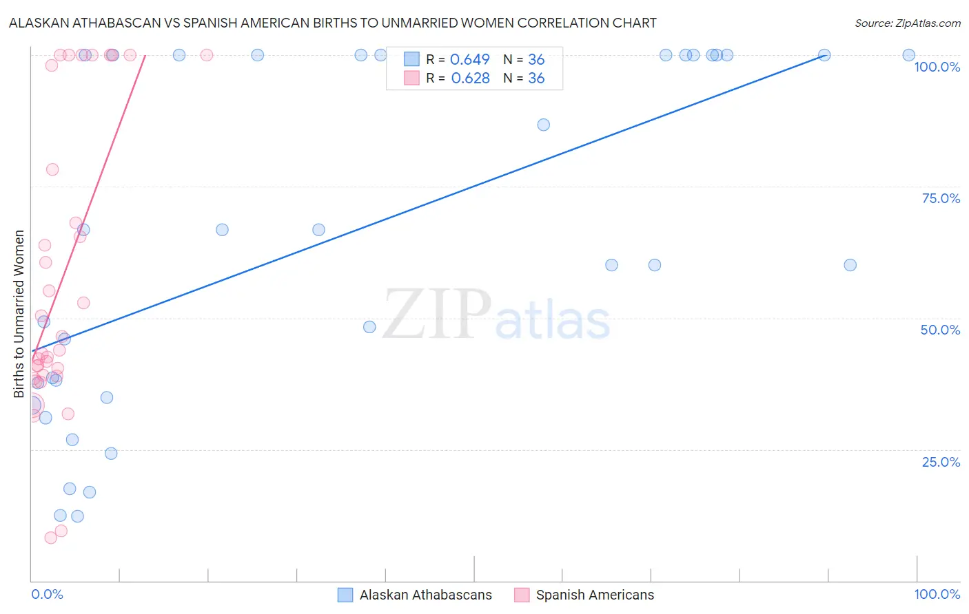 Alaskan Athabascan vs Spanish American Births to Unmarried Women