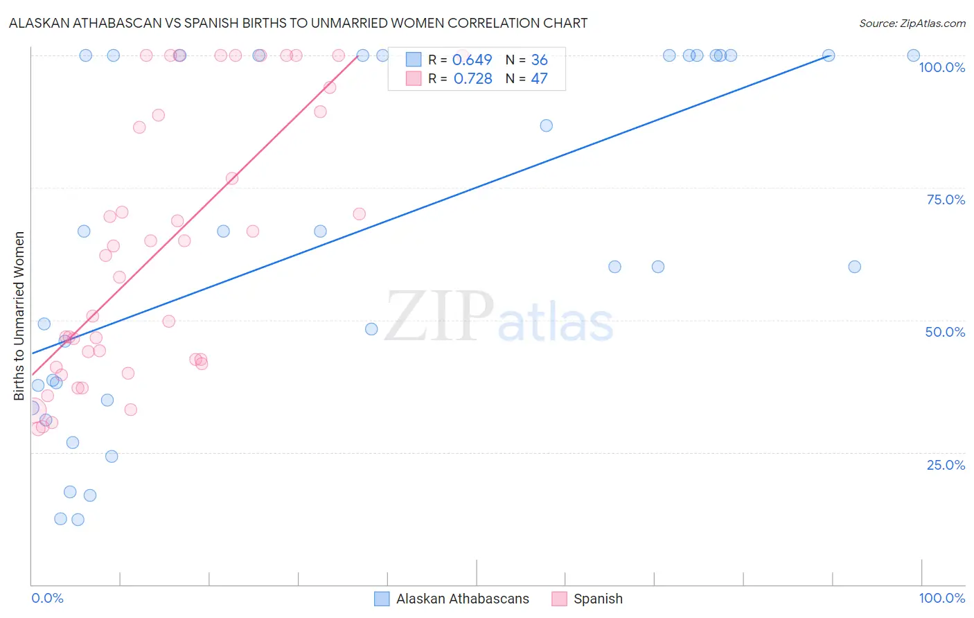 Alaskan Athabascan vs Spanish Births to Unmarried Women