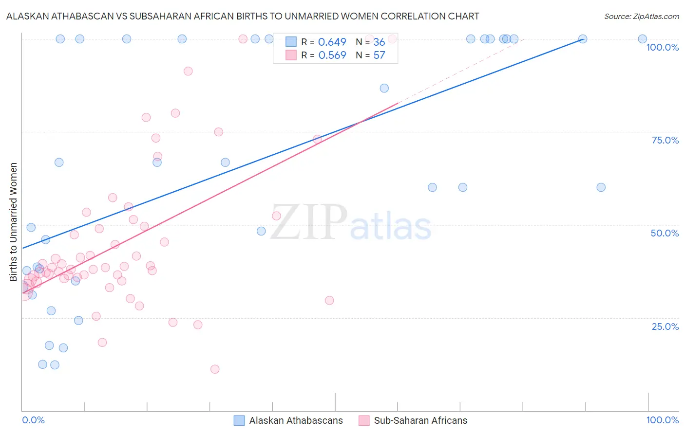 Alaskan Athabascan vs Subsaharan African Births to Unmarried Women