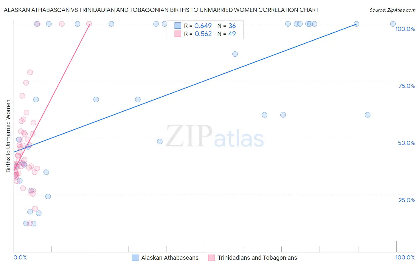 Alaskan Athabascan vs Trinidadian and Tobagonian Births to Unmarried Women