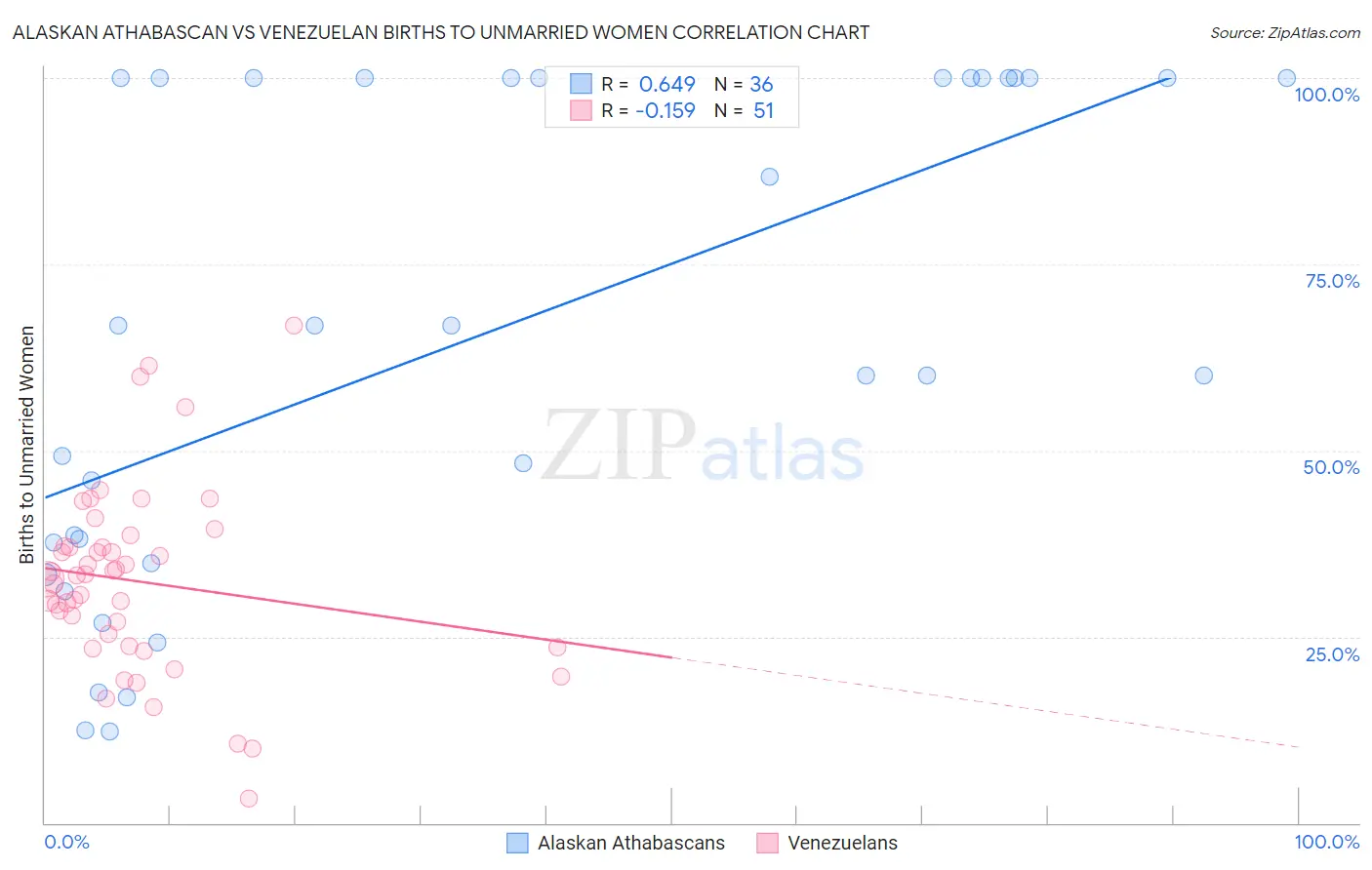 Alaskan Athabascan vs Venezuelan Births to Unmarried Women