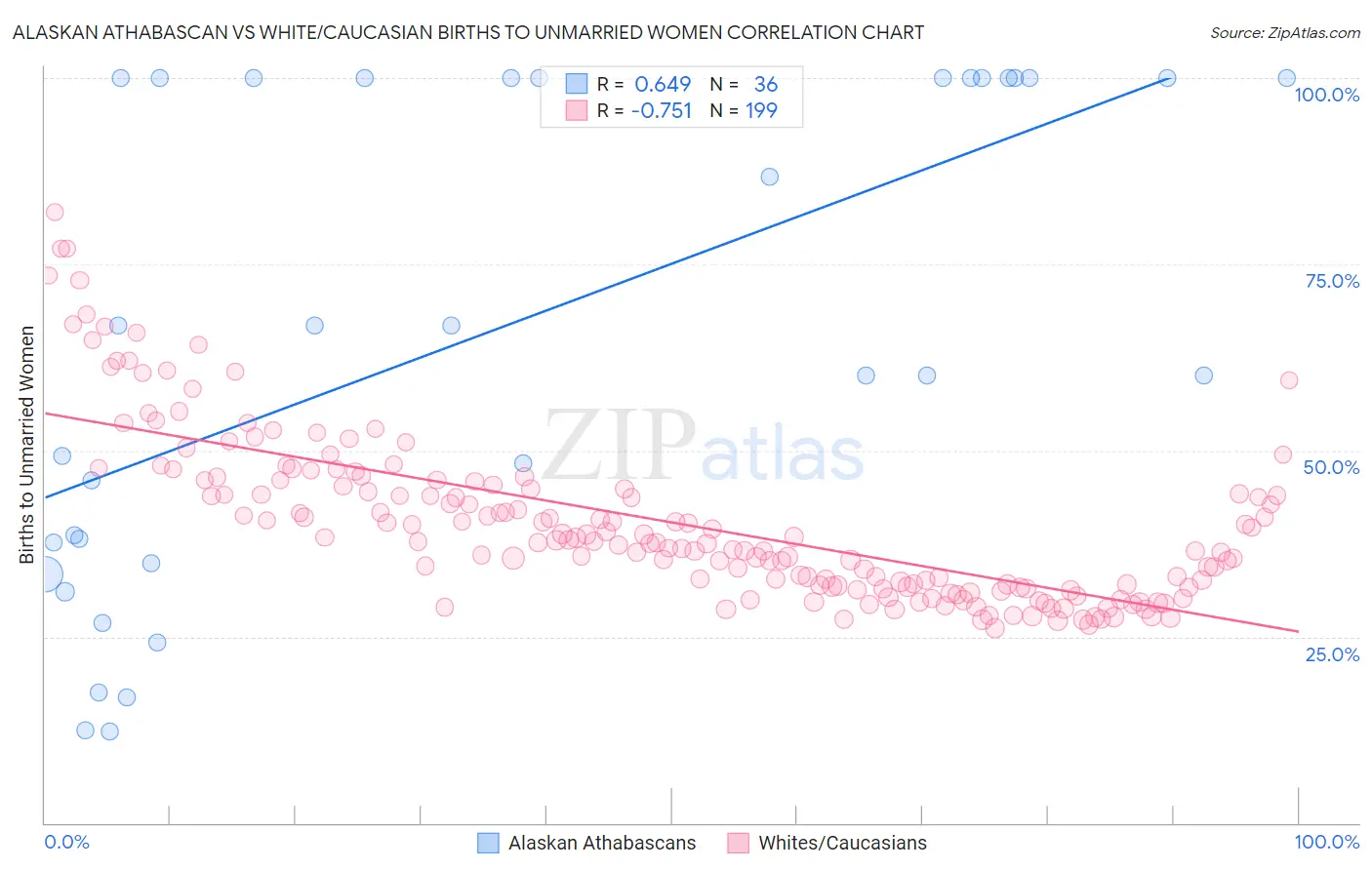 Alaskan Athabascan vs White/Caucasian Births to Unmarried Women