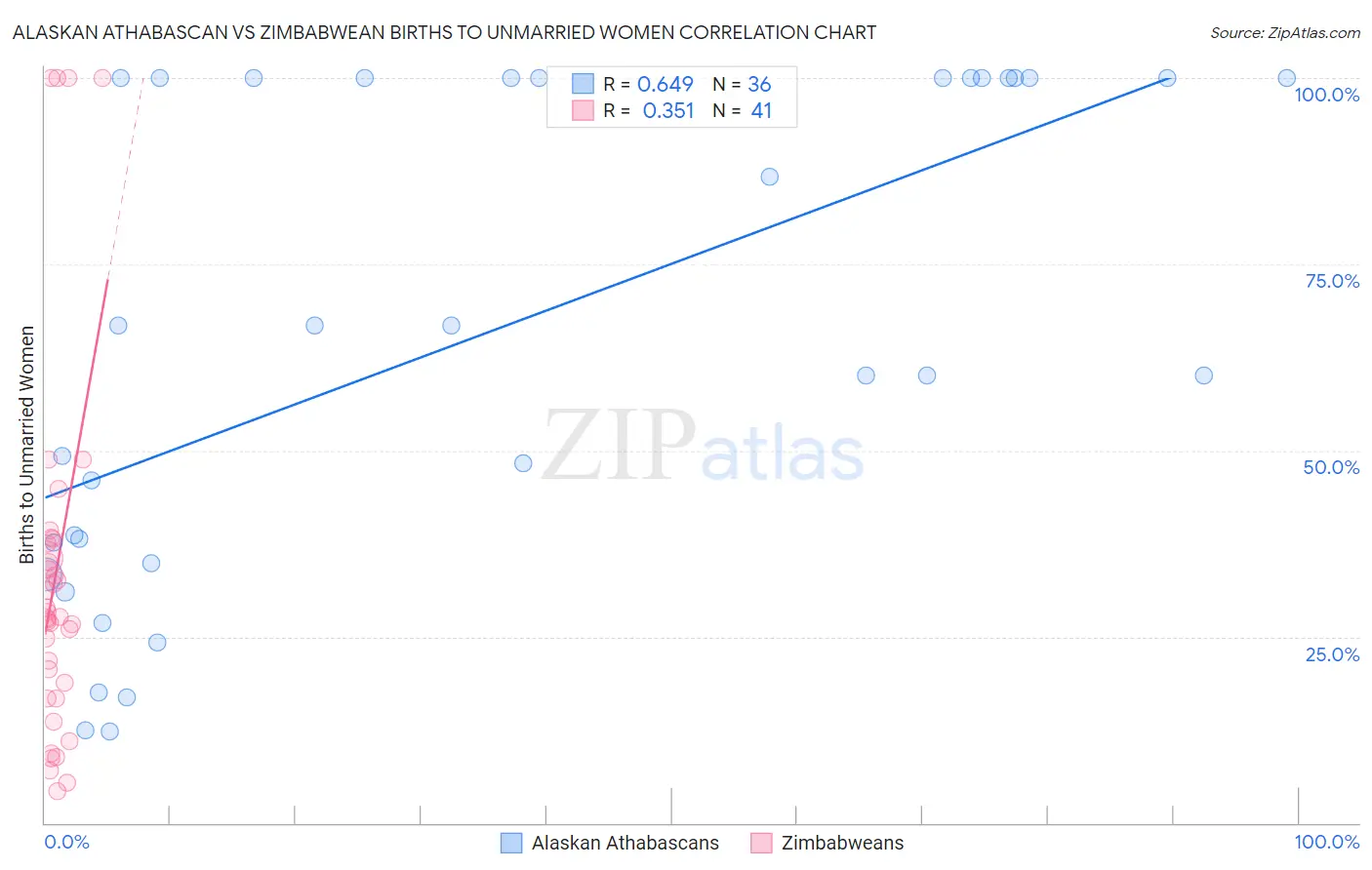 Alaskan Athabascan vs Zimbabwean Births to Unmarried Women