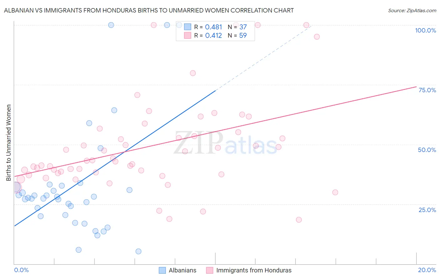 Albanian vs Immigrants from Honduras Births to Unmarried Women