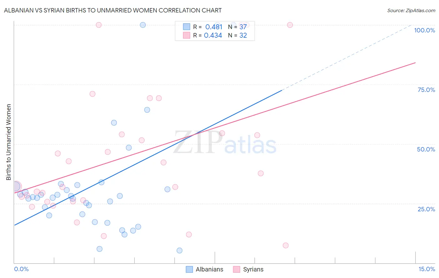 Albanian vs Syrian Births to Unmarried Women