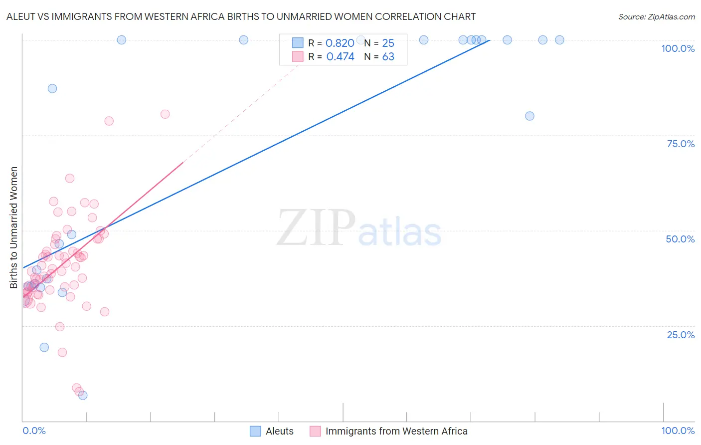 Aleut vs Immigrants from Western Africa Births to Unmarried Women