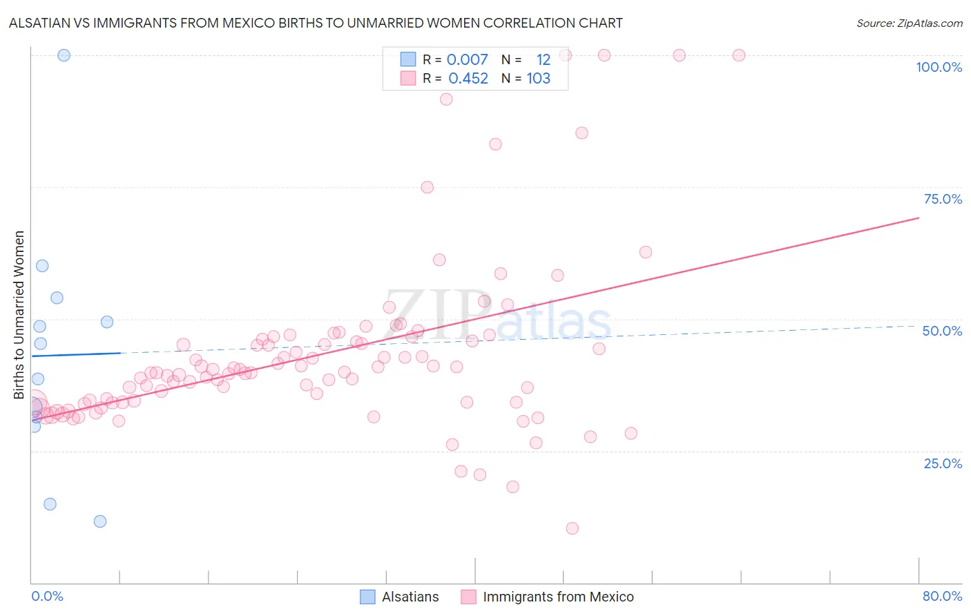 Alsatian vs Immigrants from Mexico Births to Unmarried Women