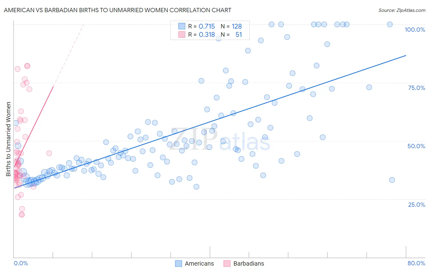 American vs Barbadian Births to Unmarried Women