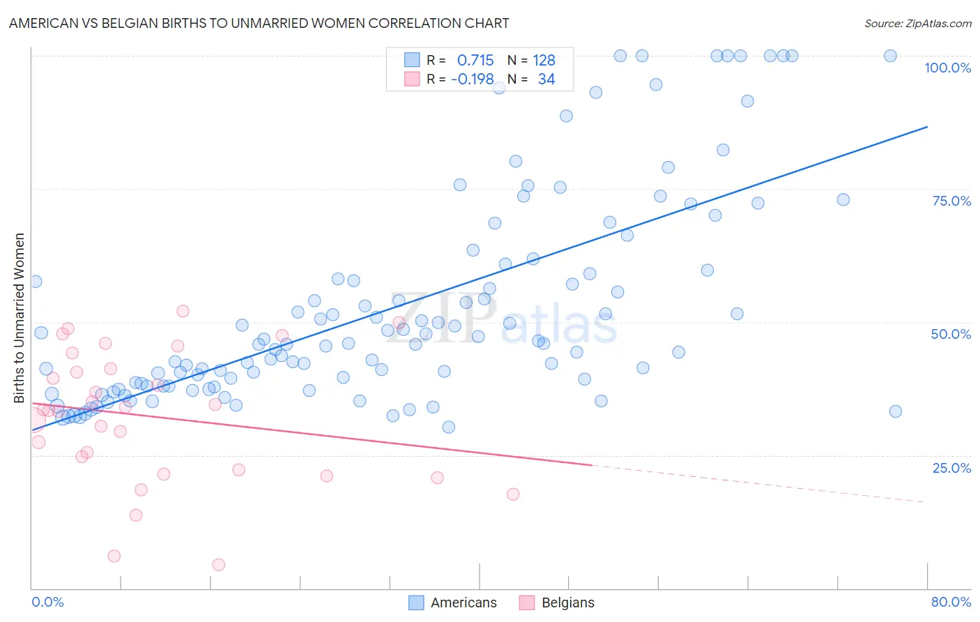 American vs Belgian Births to Unmarried Women