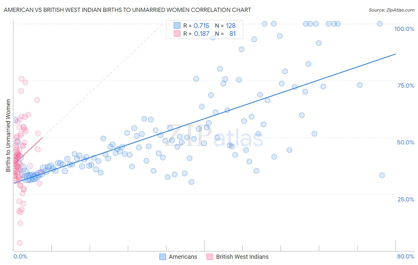 American vs British West Indian Births to Unmarried Women