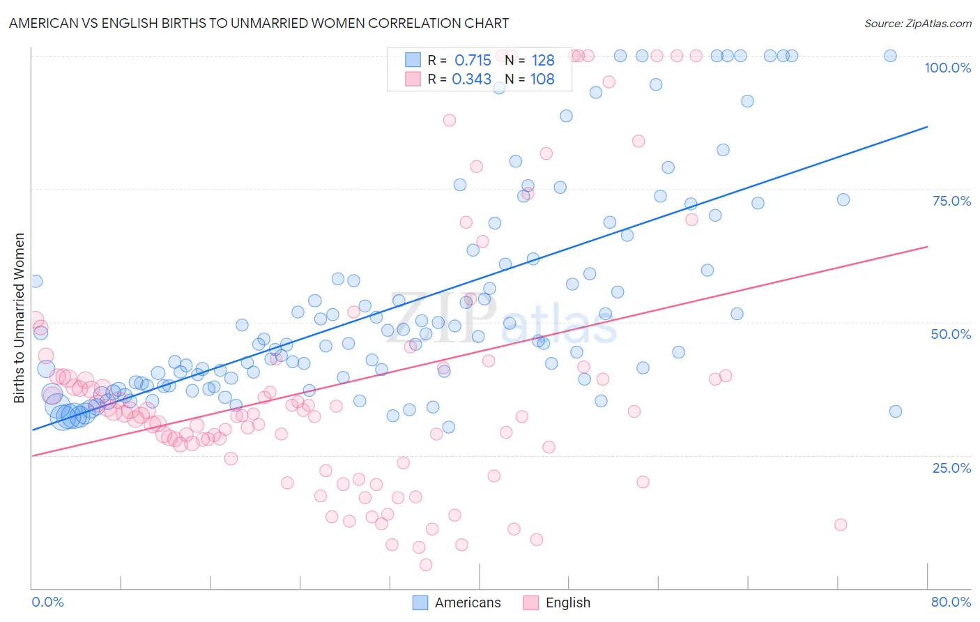 American vs English Births to Unmarried Women