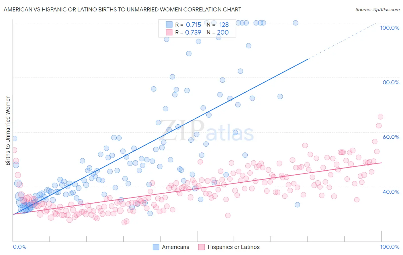 American vs Hispanic or Latino Births to Unmarried Women