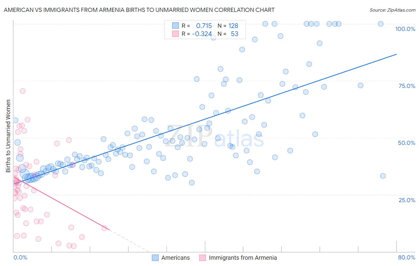 American vs Immigrants from Armenia Births to Unmarried Women