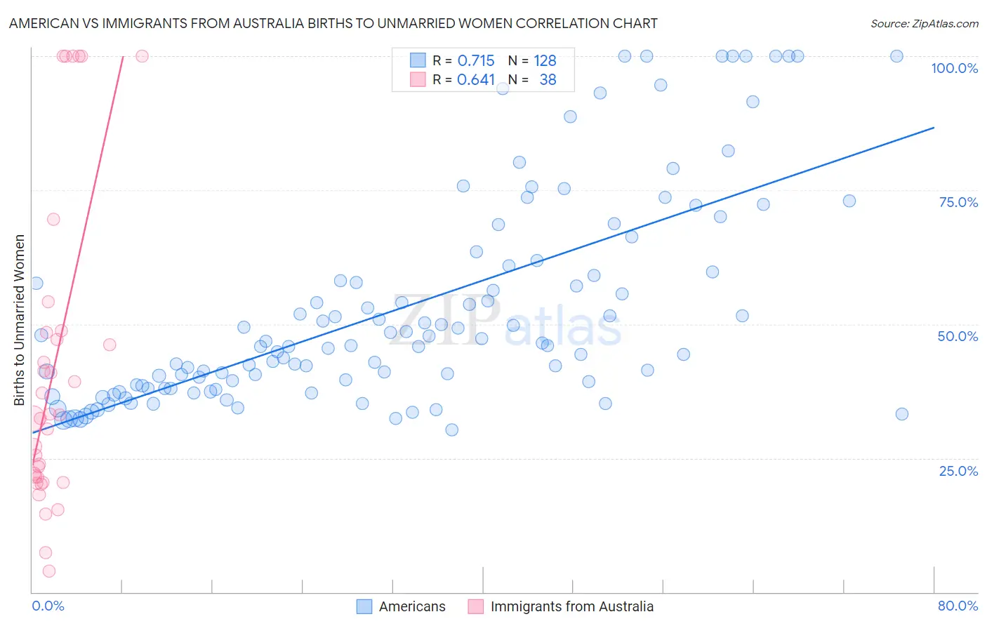 American vs Immigrants from Australia Births to Unmarried Women