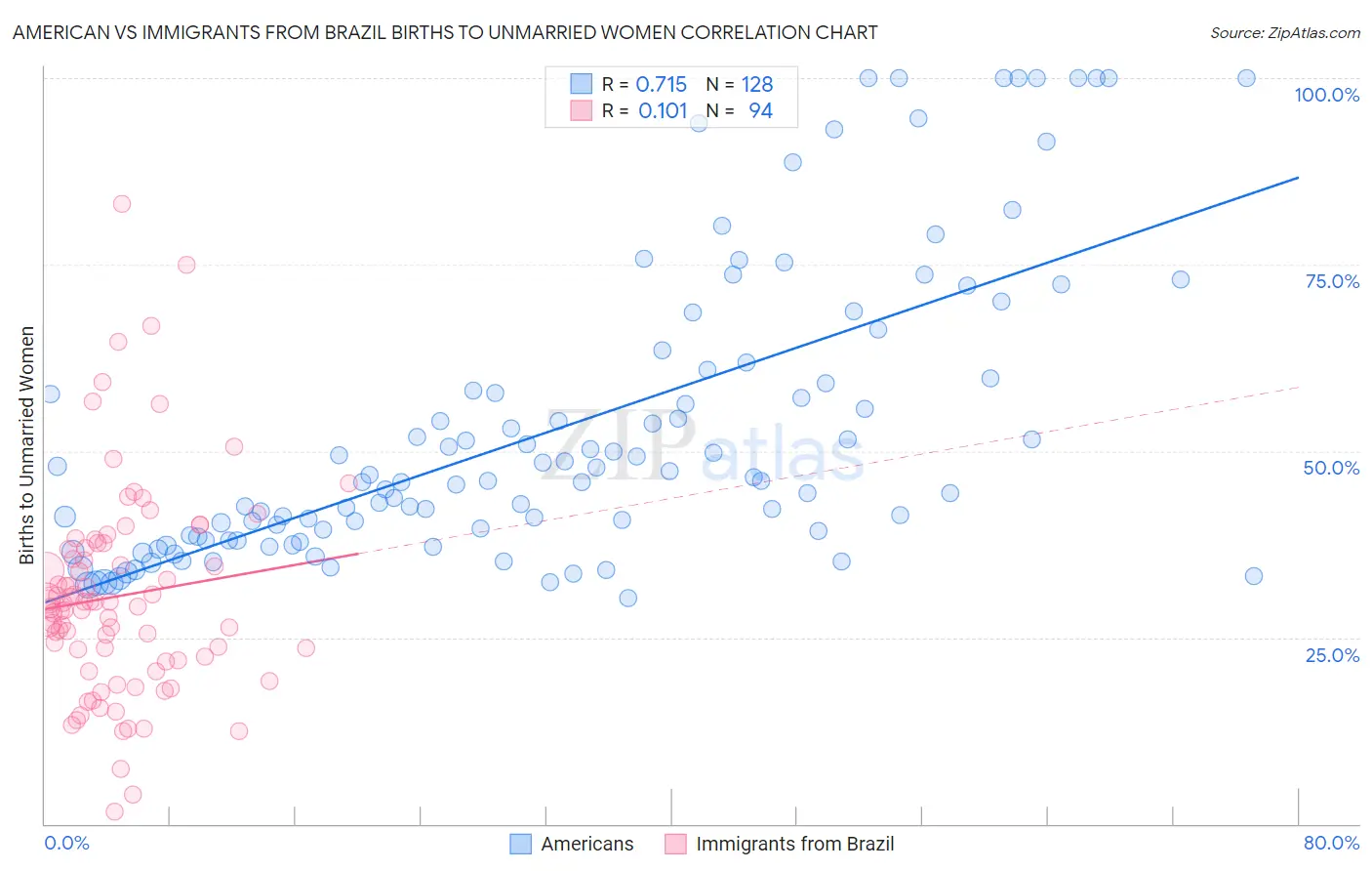 American vs Immigrants from Brazil Births to Unmarried Women