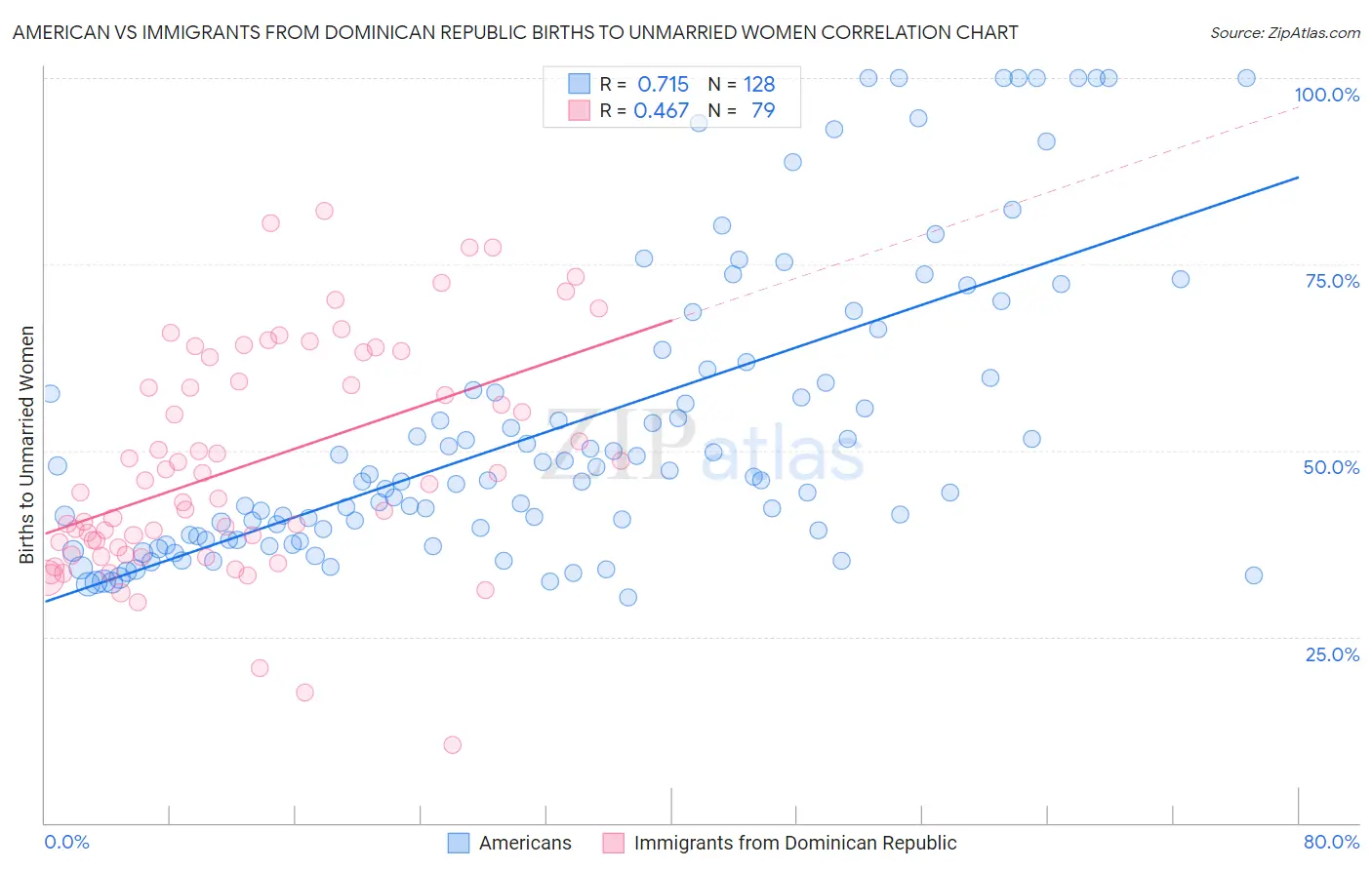 American vs Immigrants from Dominican Republic Births to Unmarried Women