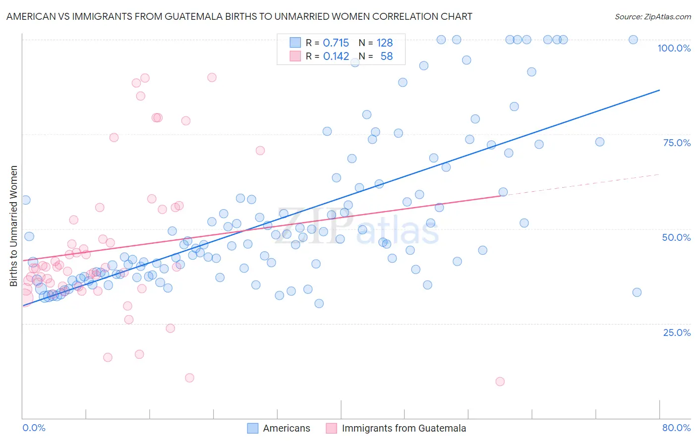 American vs Immigrants from Guatemala Births to Unmarried Women