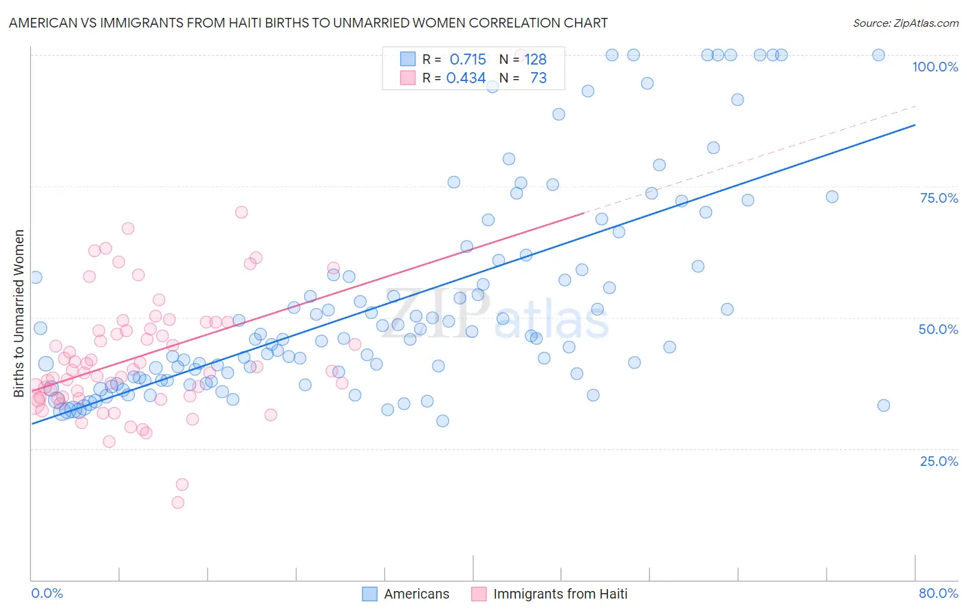 American vs Immigrants from Haiti Births to Unmarried Women