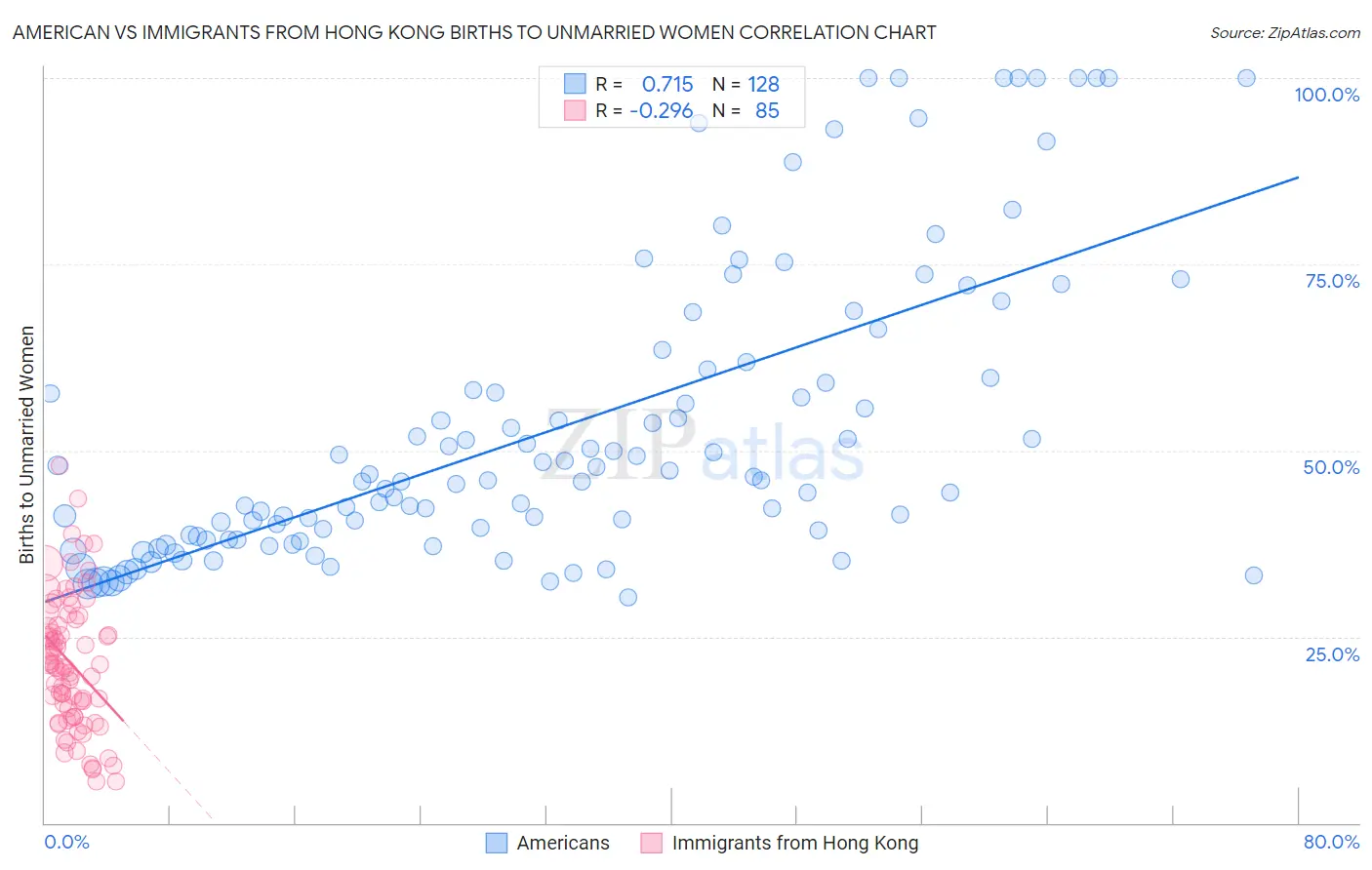 American vs Immigrants from Hong Kong Births to Unmarried Women