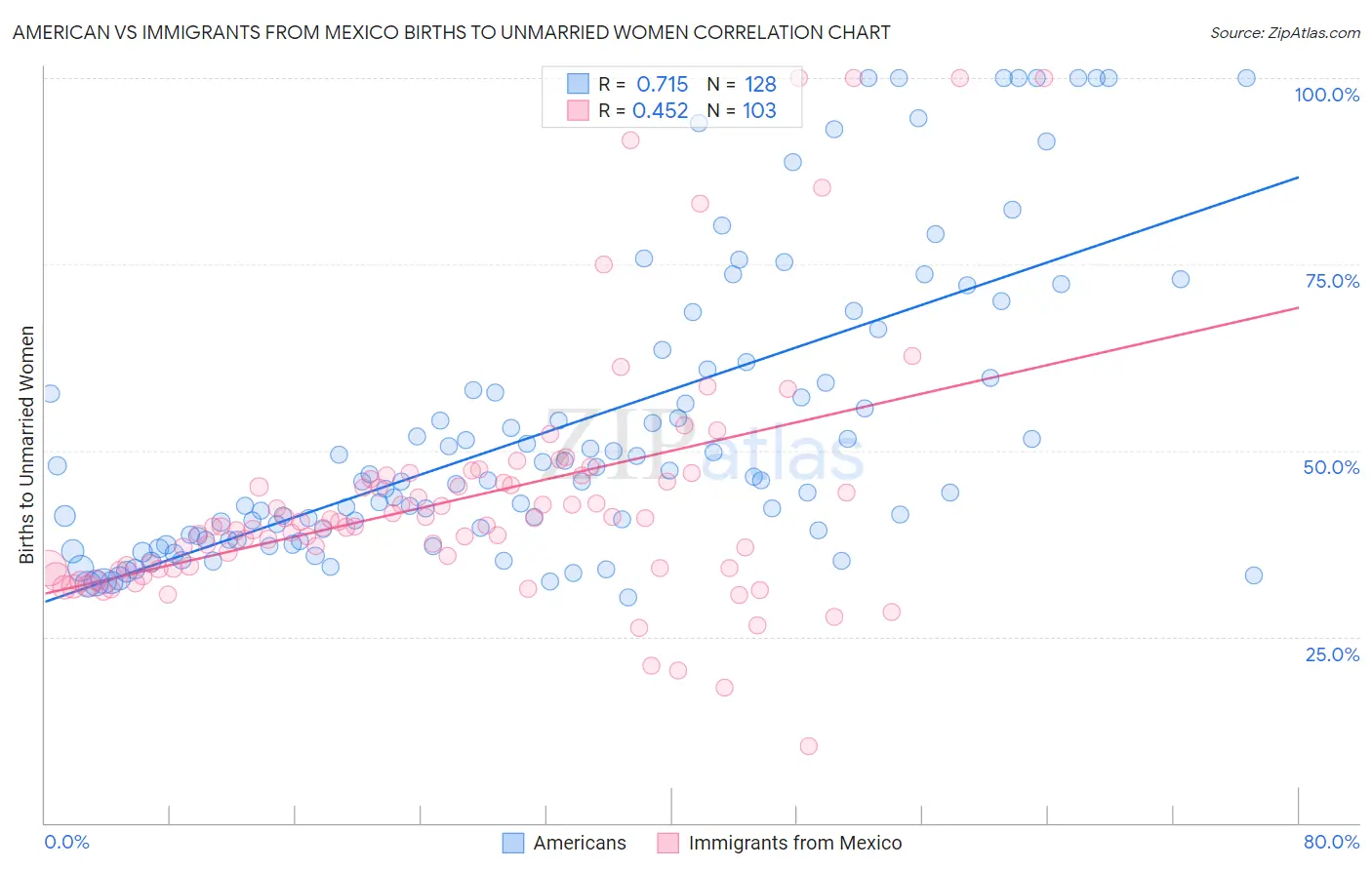 American vs Immigrants from Mexico Births to Unmarried Women