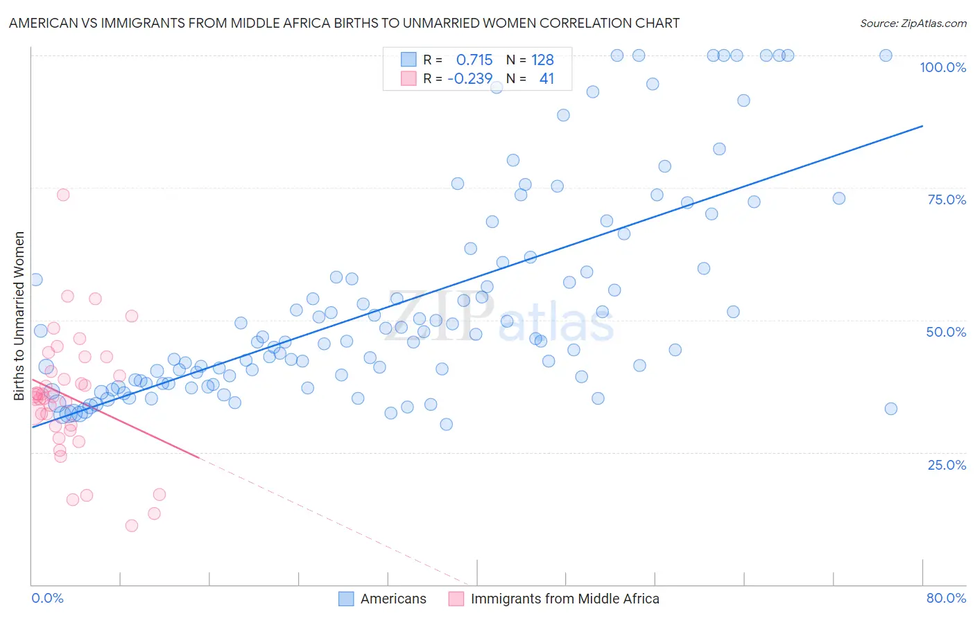 American vs Immigrants from Middle Africa Births to Unmarried Women