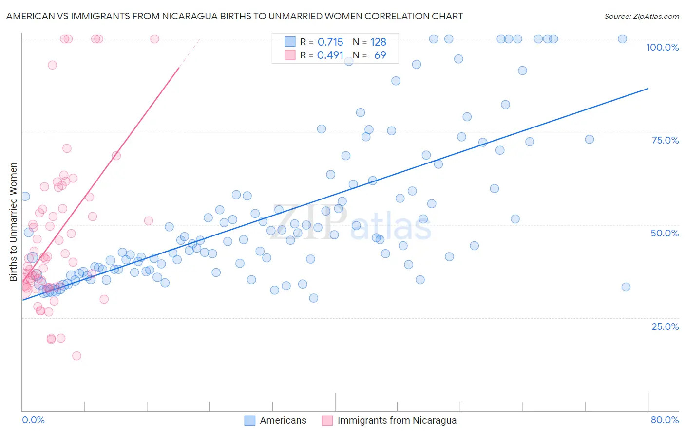 American vs Immigrants from Nicaragua Births to Unmarried Women