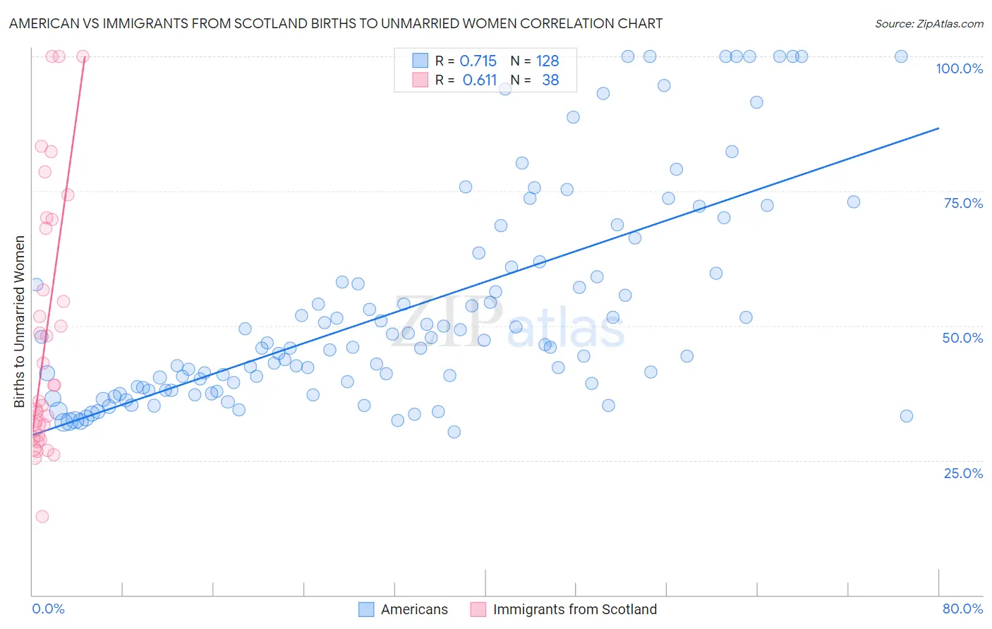 American vs Immigrants from Scotland Births to Unmarried Women