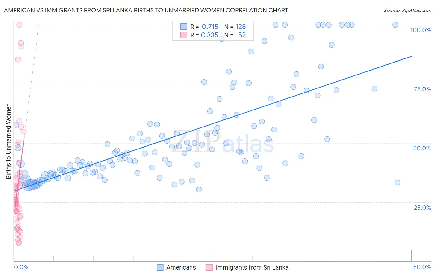 American vs Immigrants from Sri Lanka Births to Unmarried Women