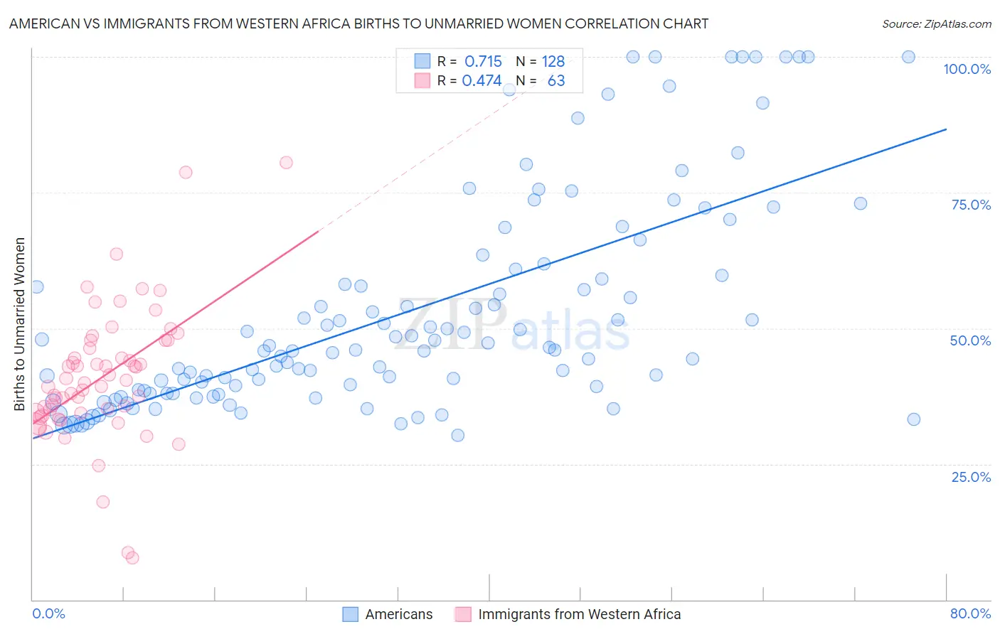 American vs Immigrants from Western Africa Births to Unmarried Women