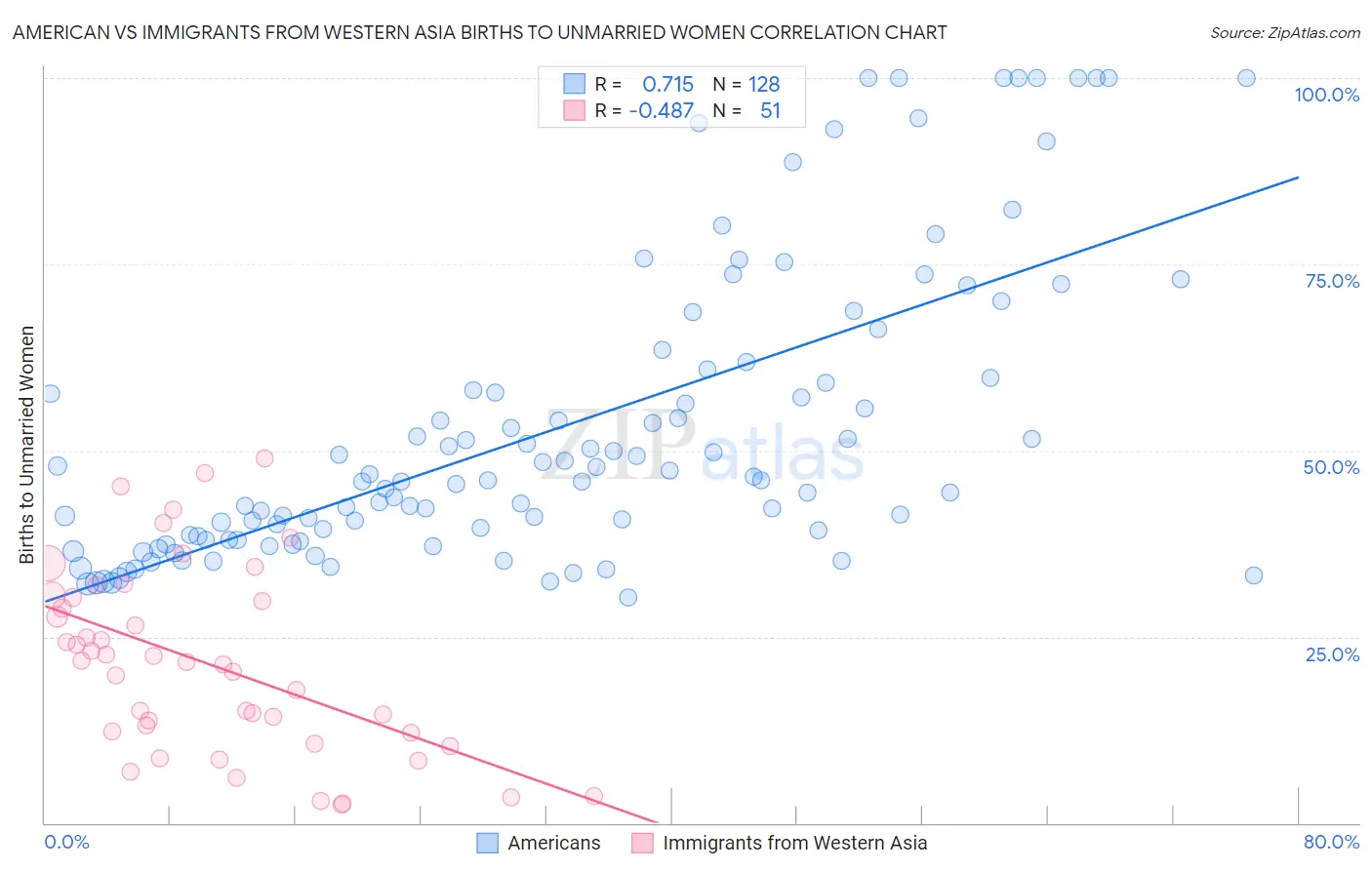 American vs Immigrants from Western Asia Births to Unmarried Women