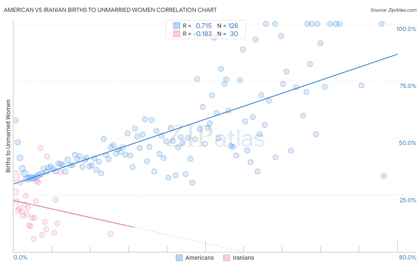 American vs Iranian Births to Unmarried Women