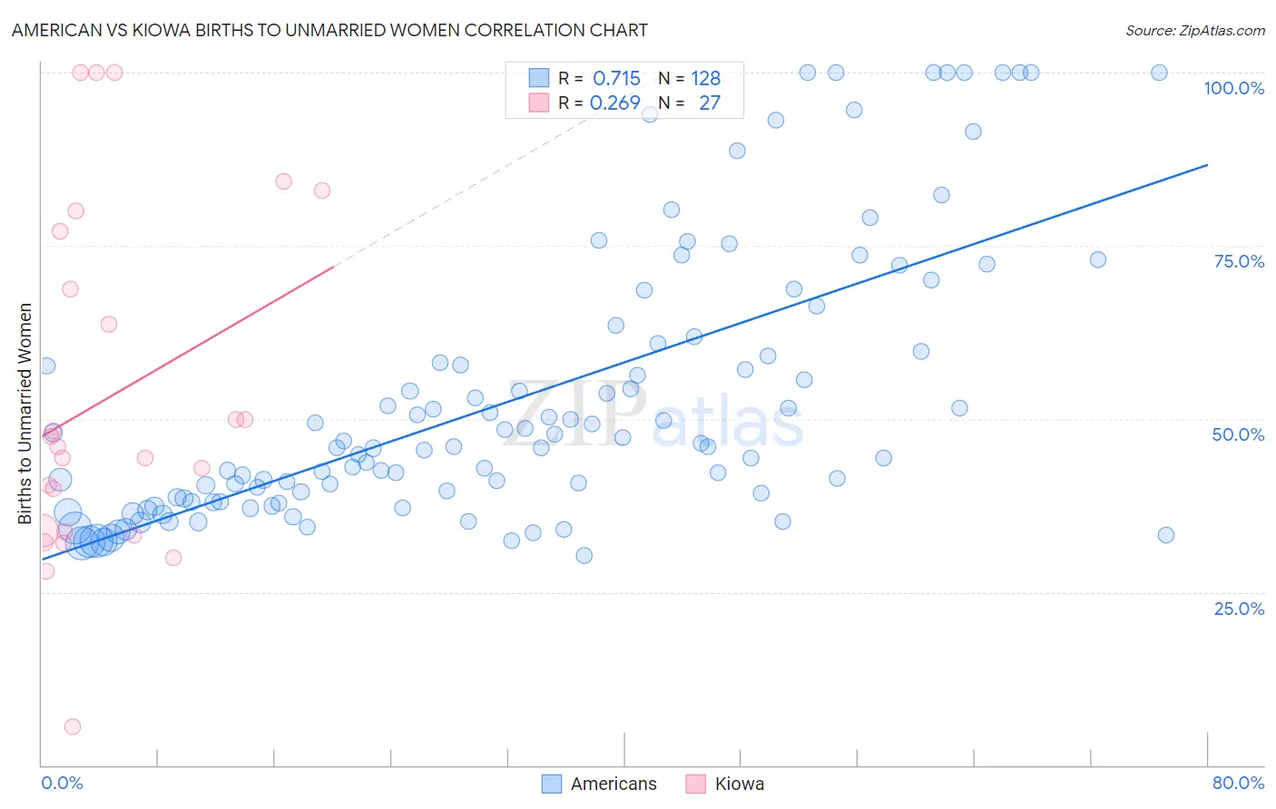 American vs Kiowa Births to Unmarried Women