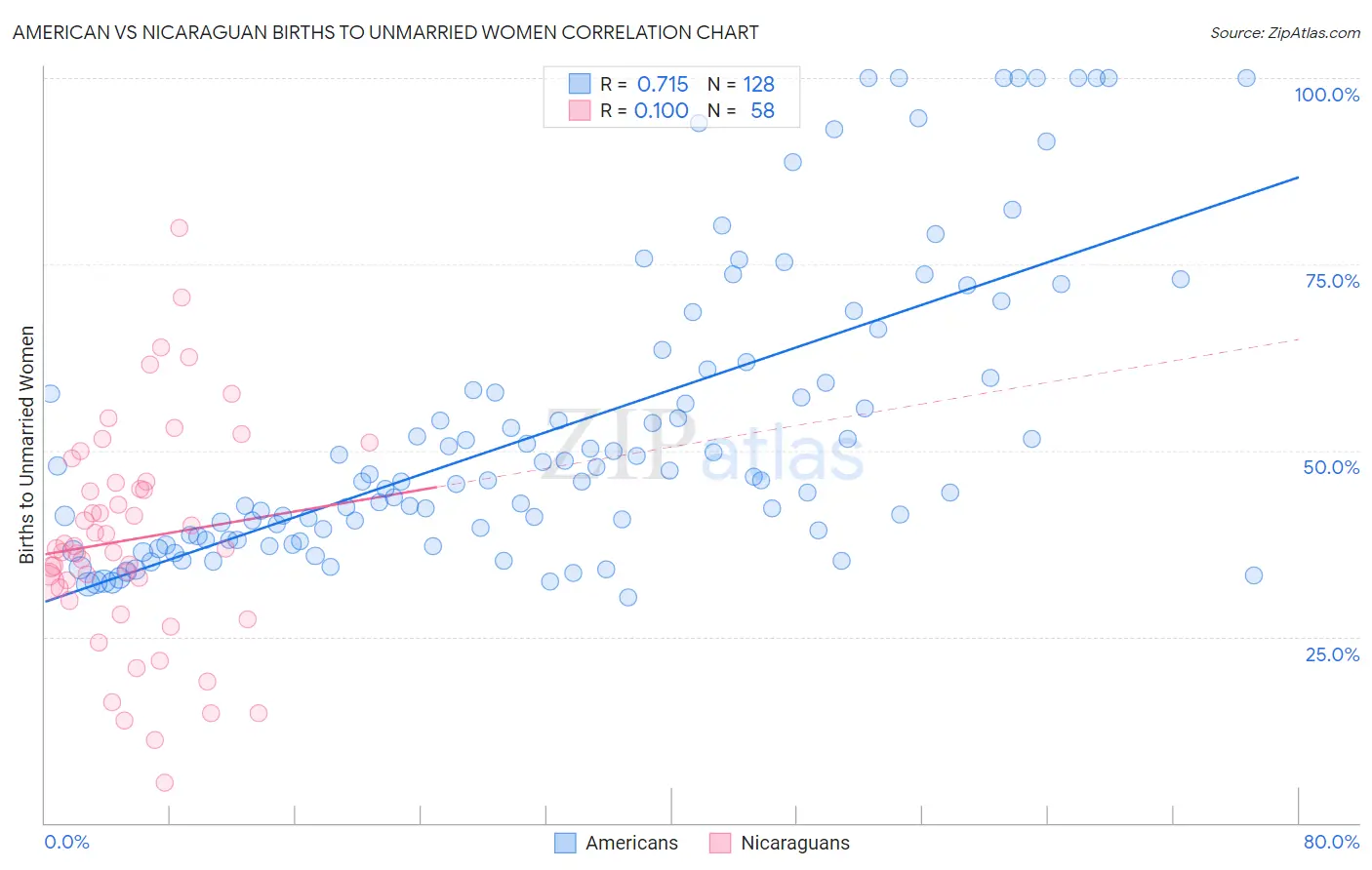 American vs Nicaraguan Births to Unmarried Women