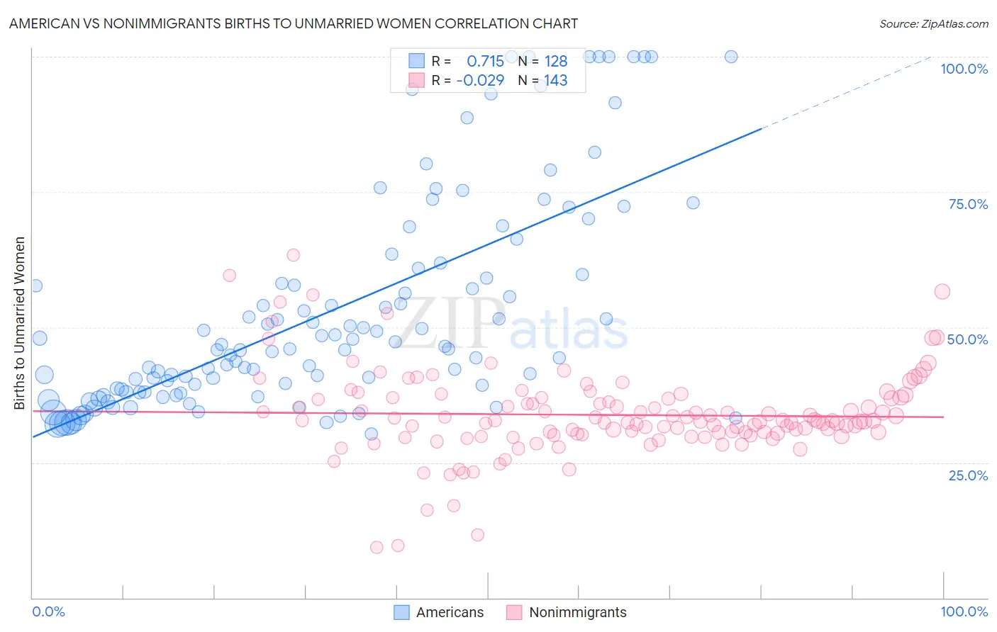 American vs Nonimmigrants Births to Unmarried Women