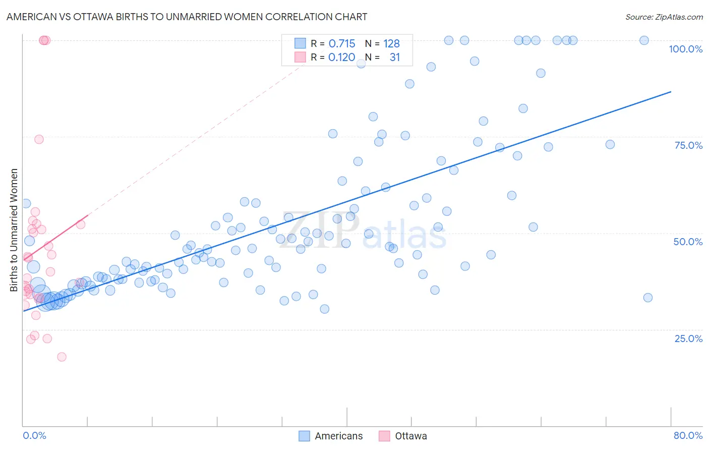 American vs Ottawa Births to Unmarried Women