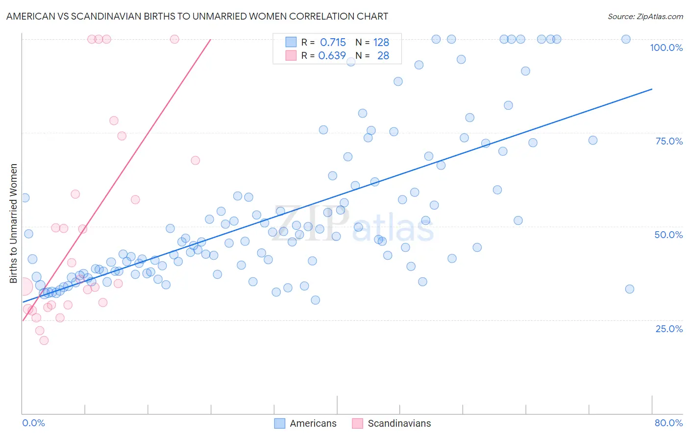 American vs Scandinavian Births to Unmarried Women