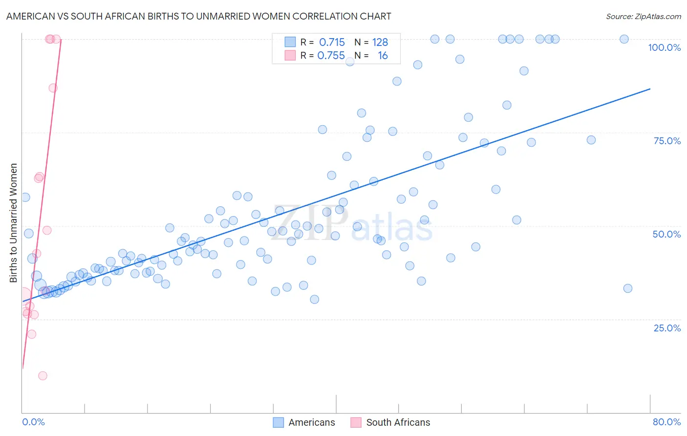 American vs South African Births to Unmarried Women