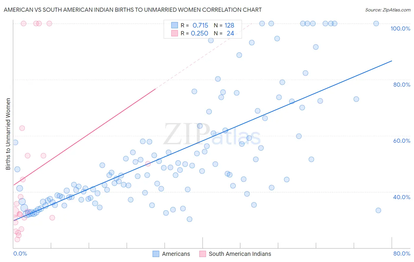 American vs South American Indian Births to Unmarried Women