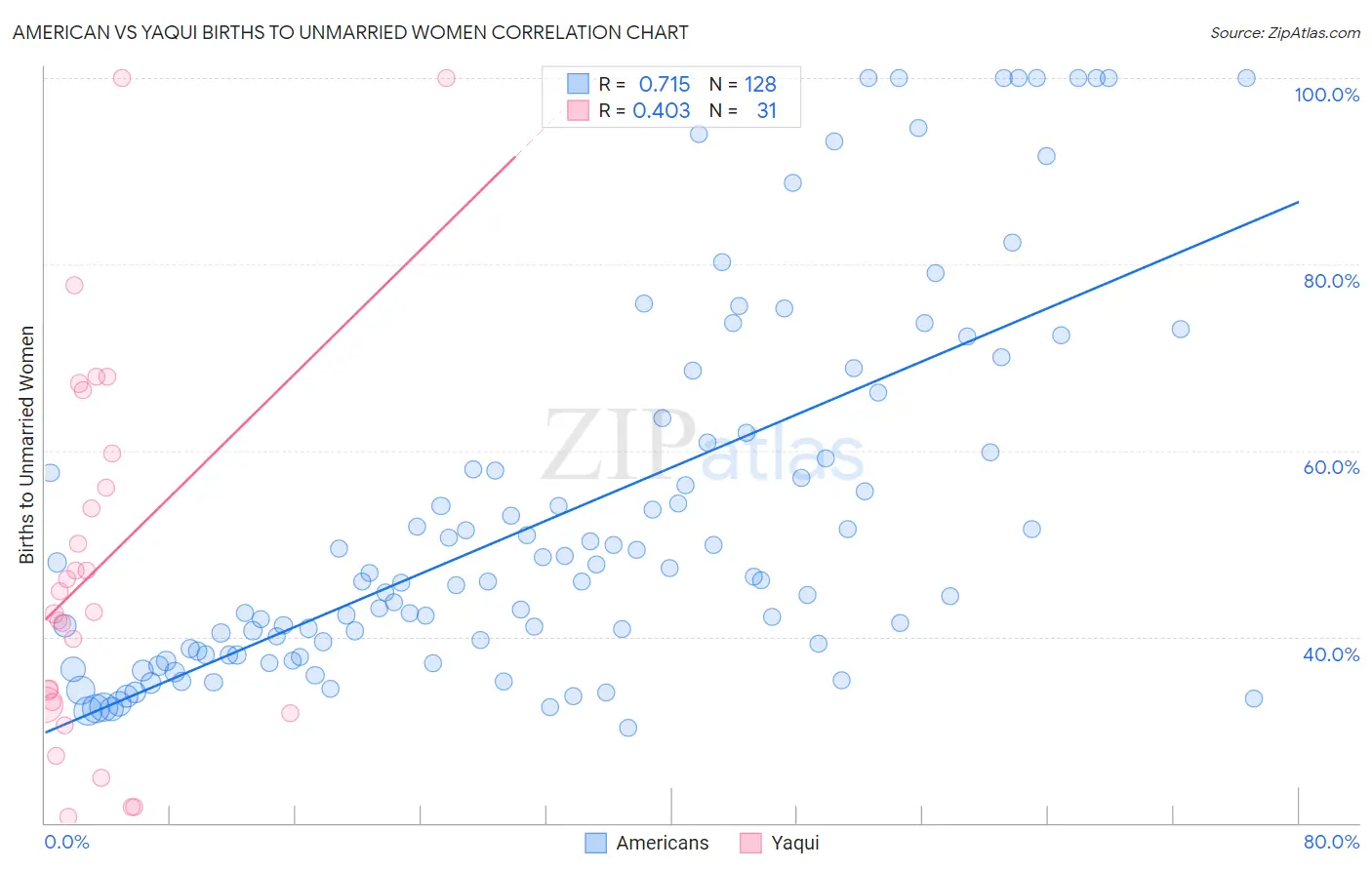 American vs Yaqui Births to Unmarried Women