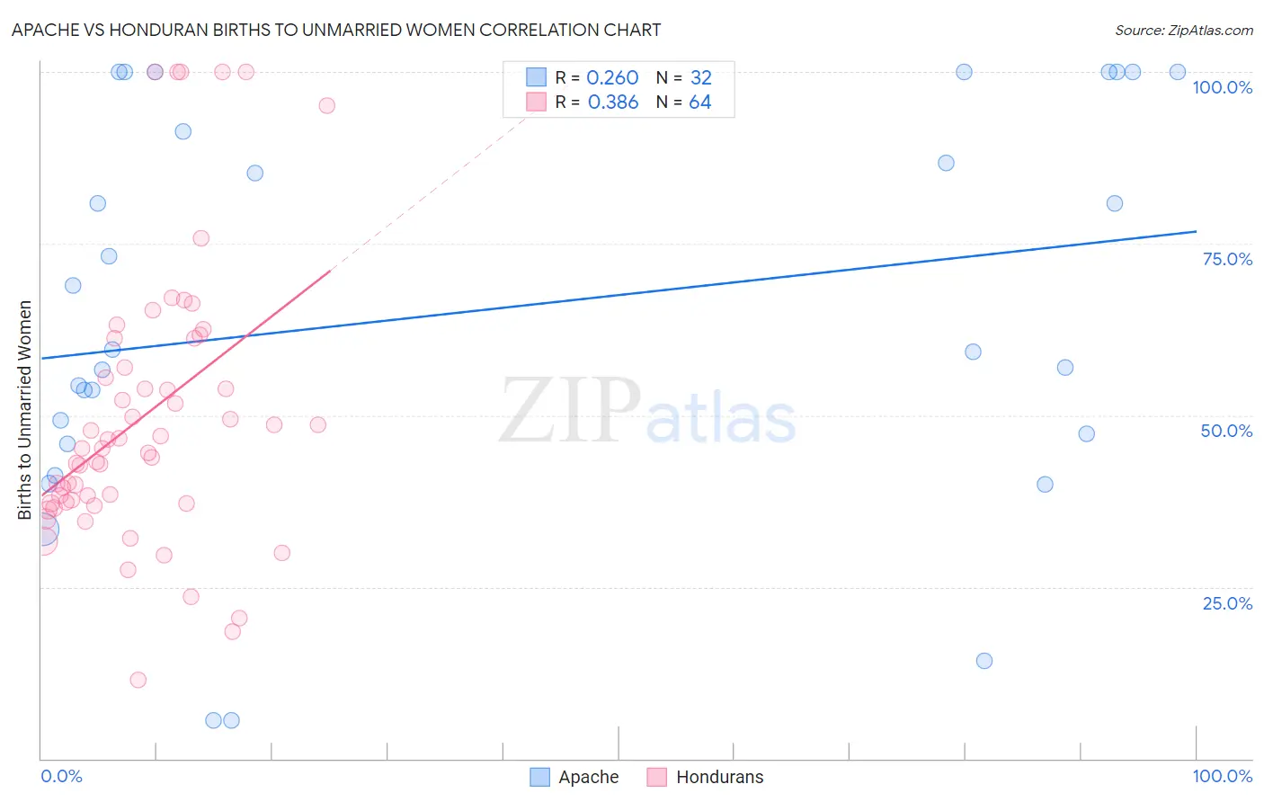 Apache vs Honduran Births to Unmarried Women