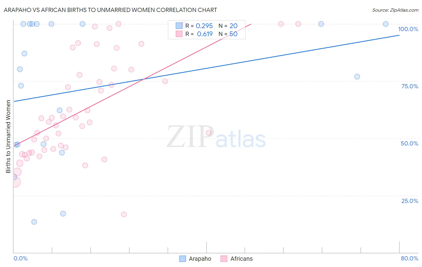 Arapaho vs African Births to Unmarried Women