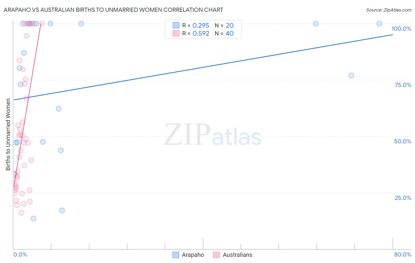 Arapaho vs Australian Births to Unmarried Women