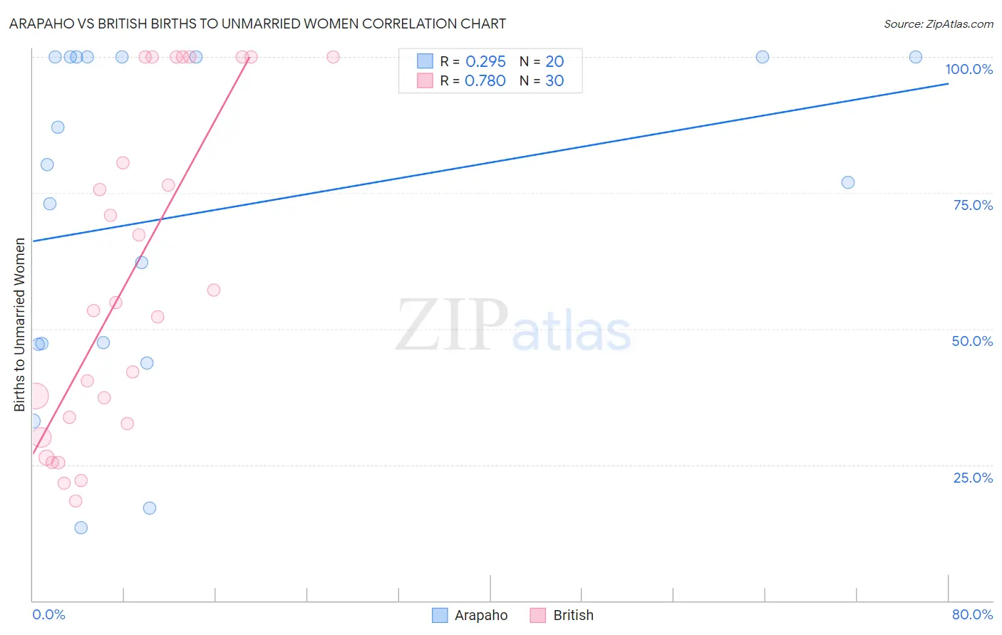 Arapaho vs British Births to Unmarried Women