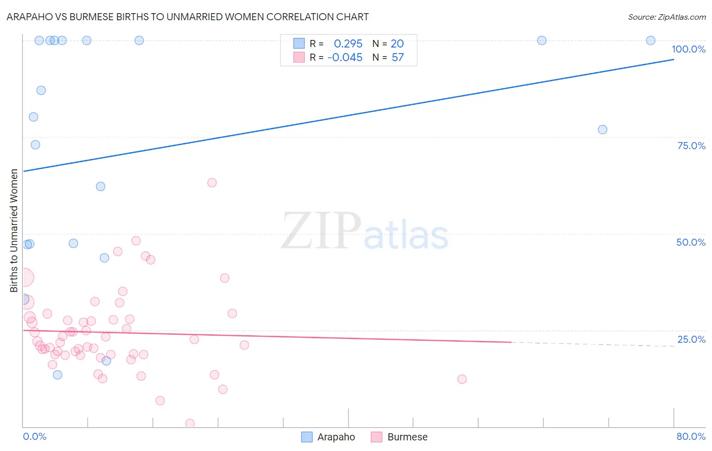 Arapaho vs Burmese Births to Unmarried Women