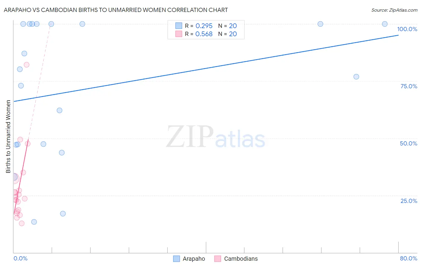 Arapaho vs Cambodian Births to Unmarried Women