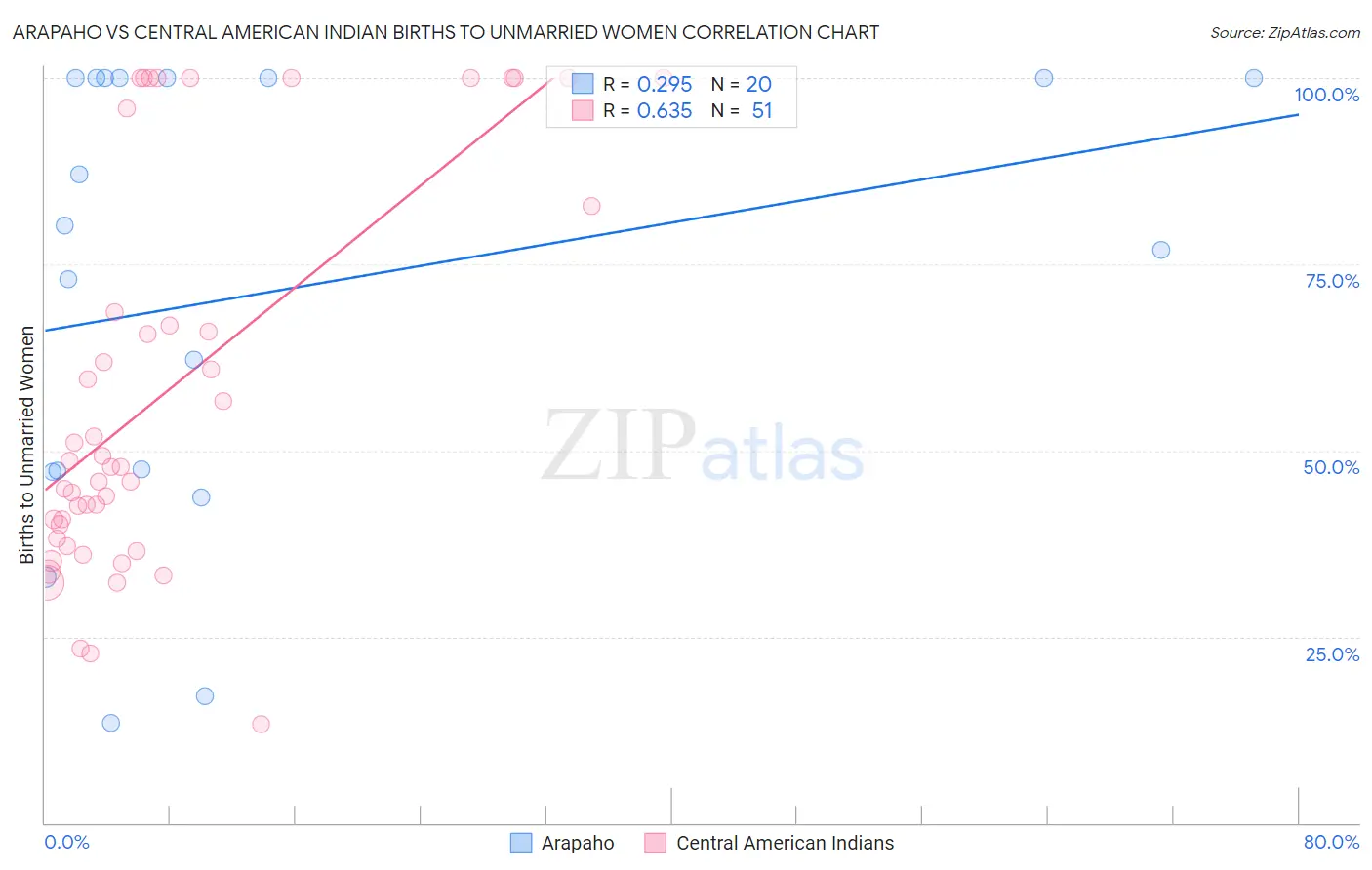 Arapaho vs Central American Indian Births to Unmarried Women