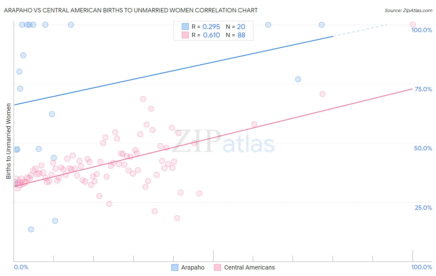 Arapaho vs Central American Births to Unmarried Women