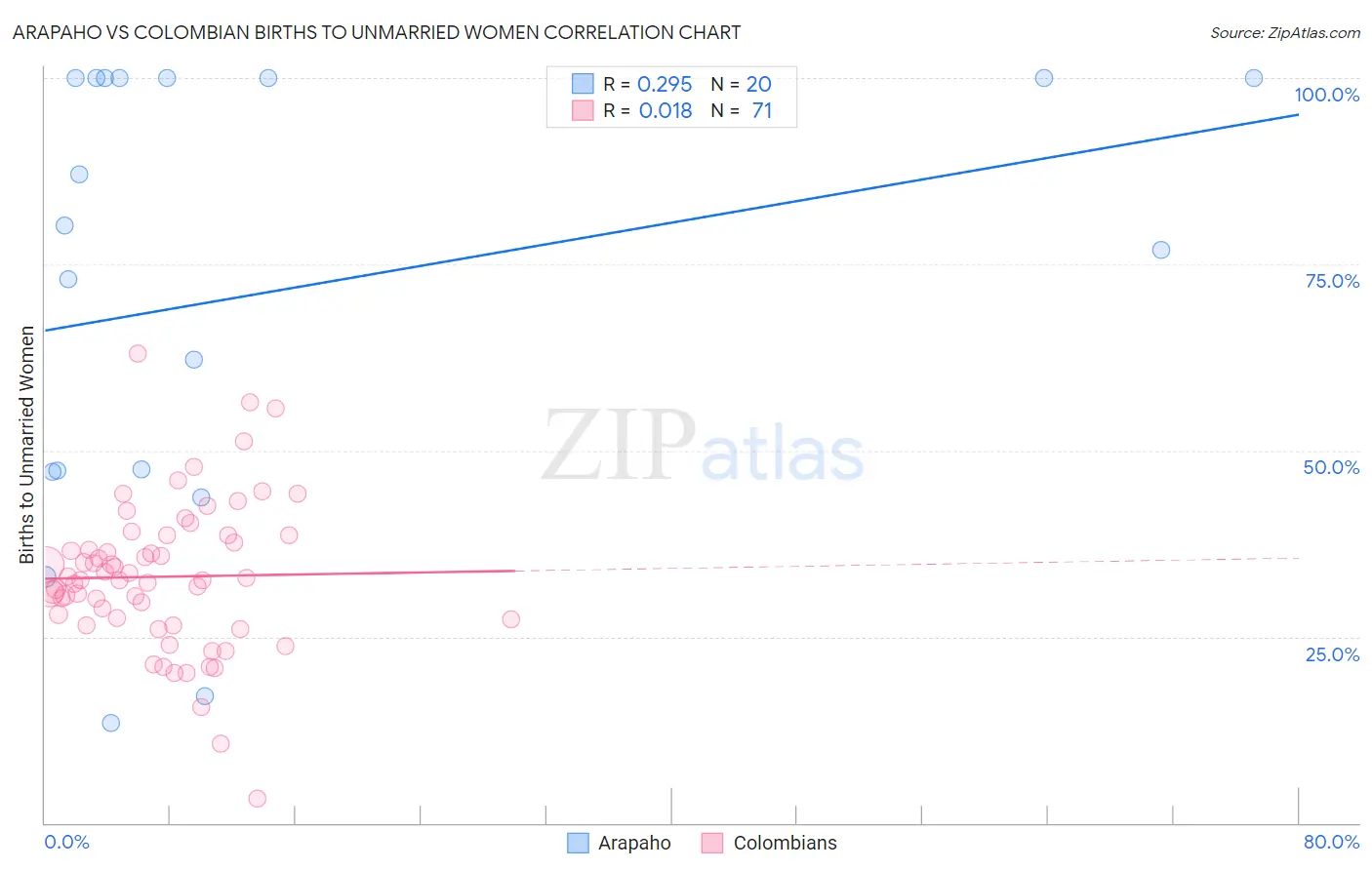 Arapaho vs Colombian Births to Unmarried Women